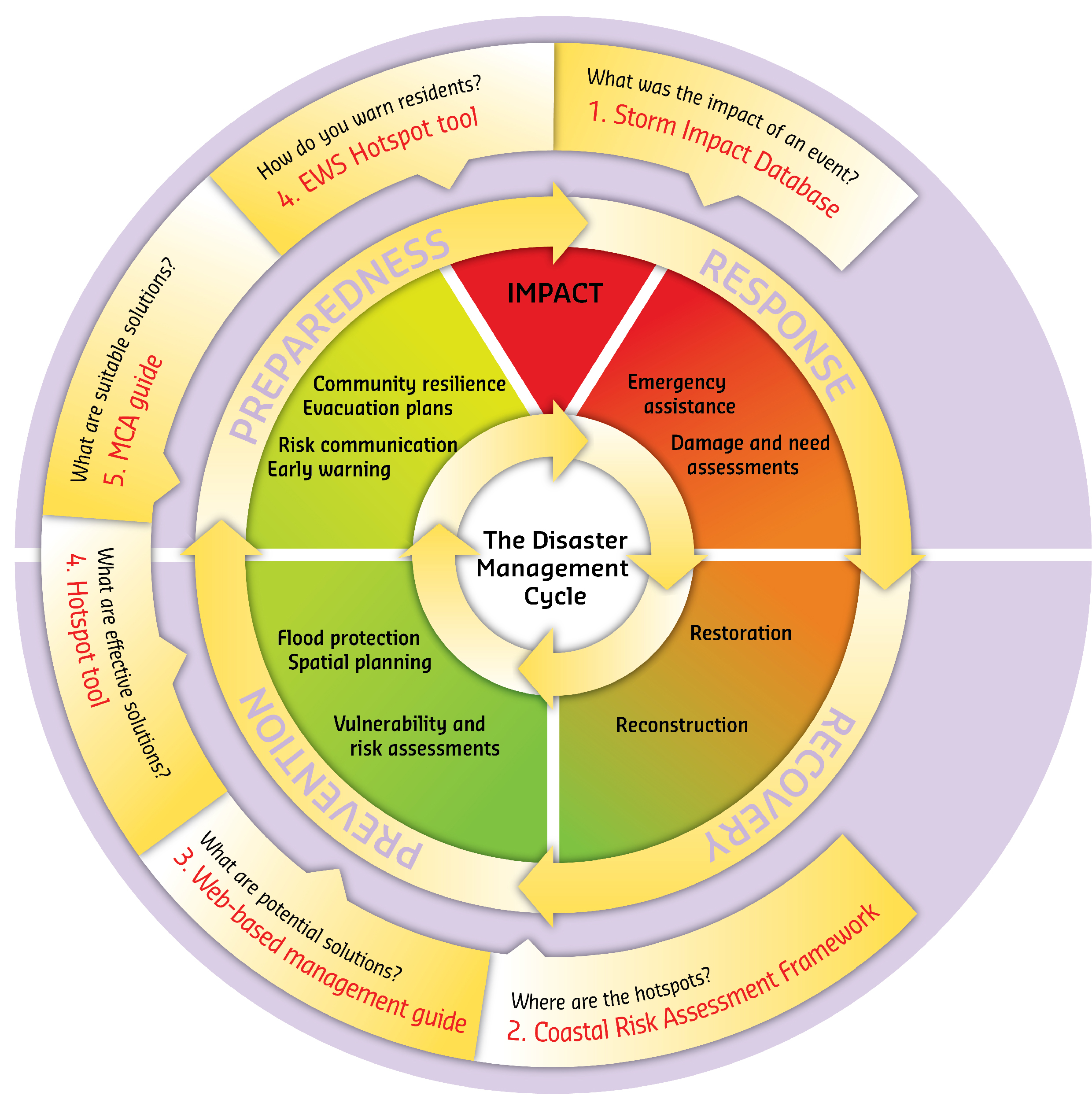 The Disaster Management Cycle, describing the Response, Recovery, Prevention and Preparedness stages, and the place of the RISC-KIT tools in this cycle (by von Dongeren et al. (forthcoming) and adapted from an original by and courtesy of Mr. C. van de Guchte, Deltares)